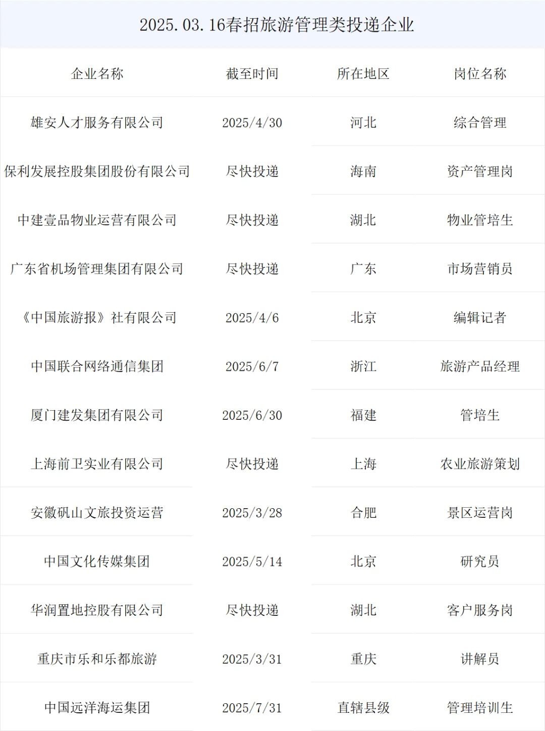 最新旅游管理类春招央国企岗位来了