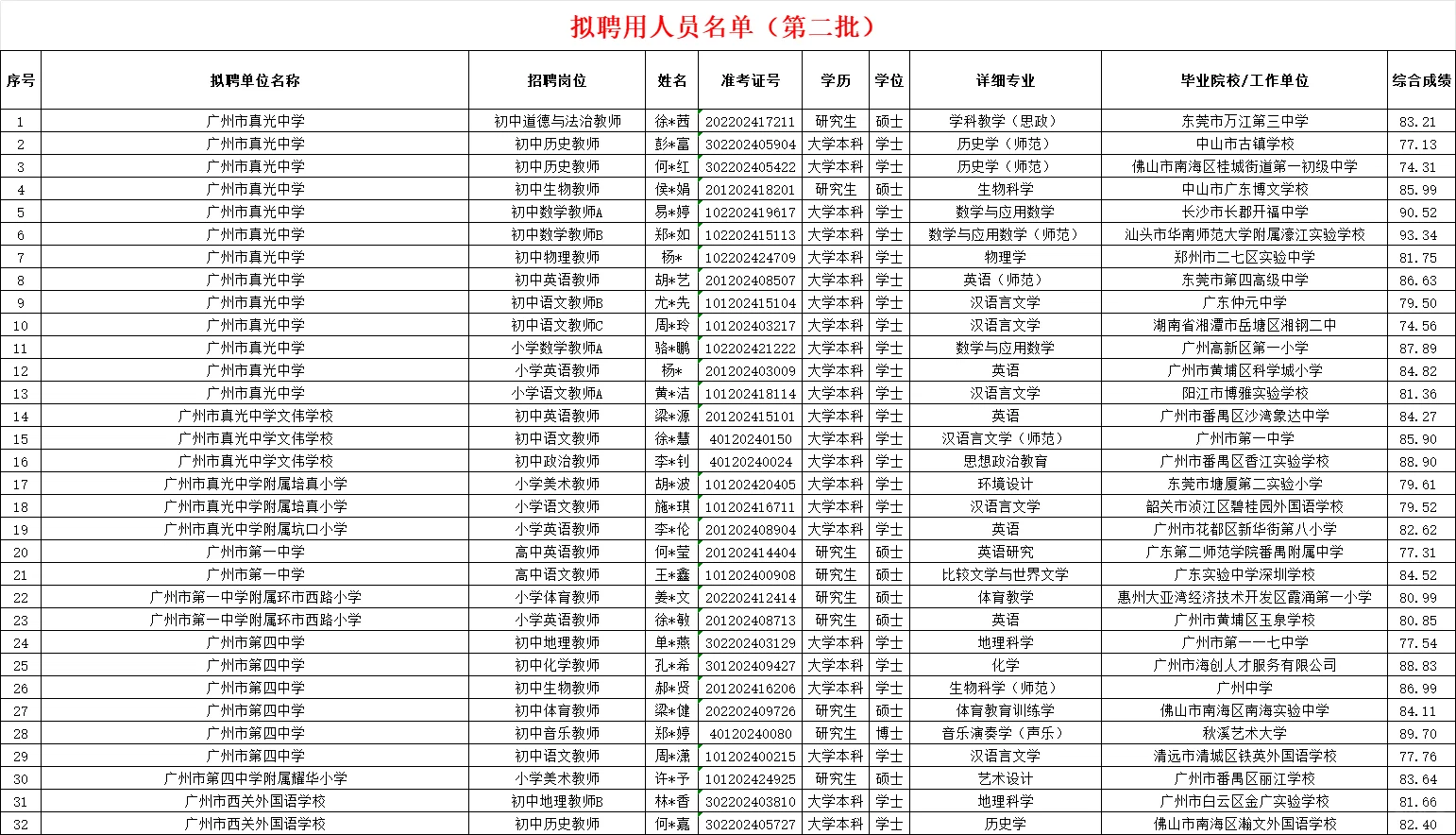荔湾教育局招事业编制人员拟聘用人员公示