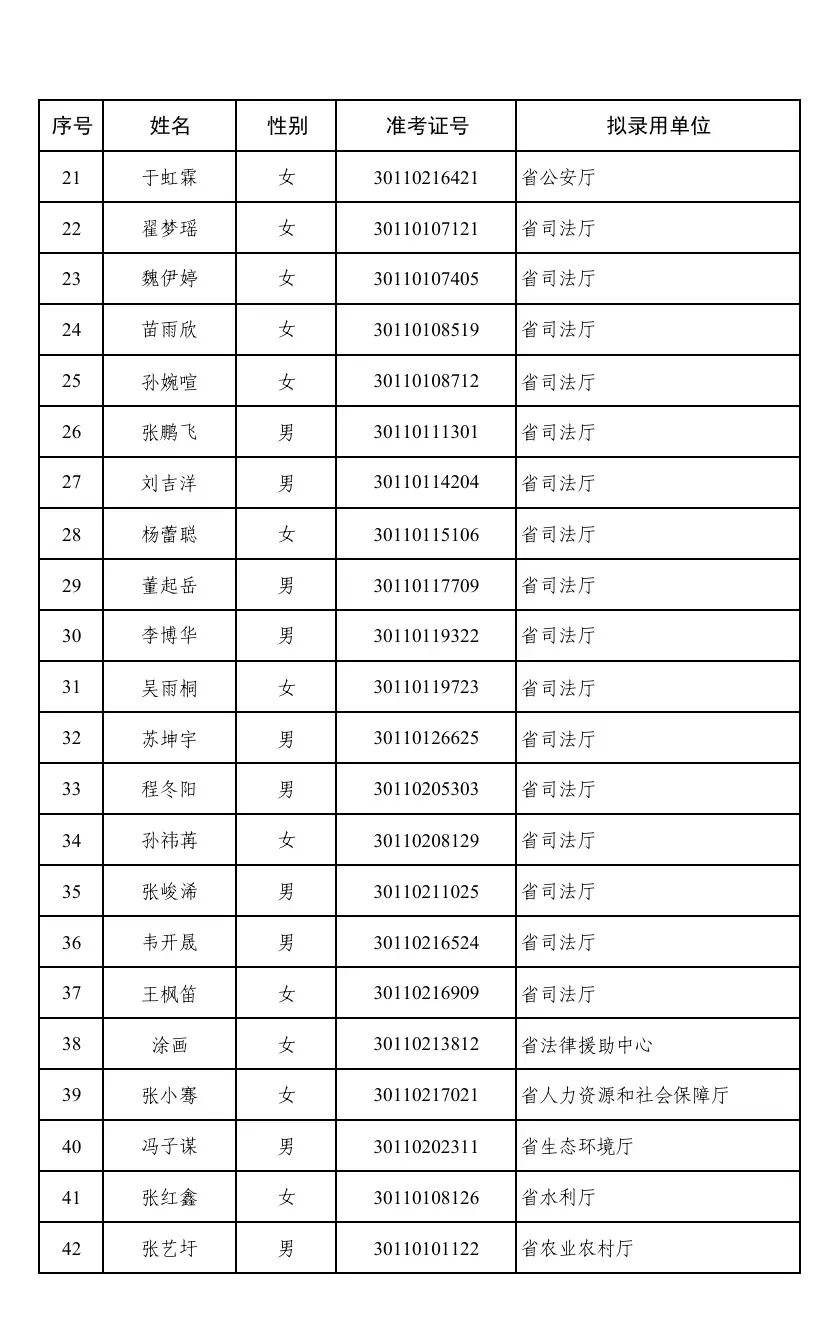 河北省选调生录用公示