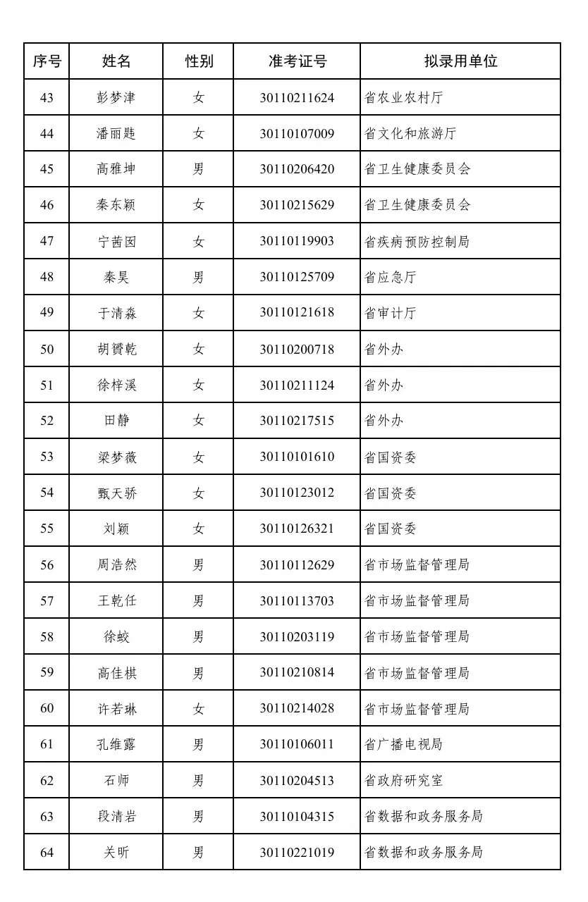 河北省选调生录用公示