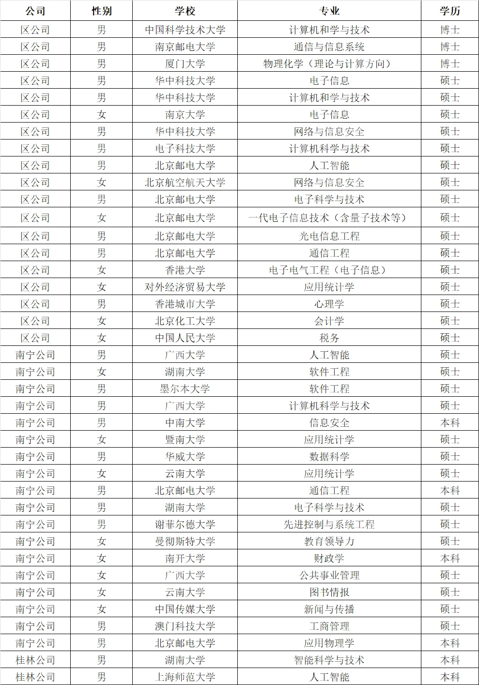 中国移动广西分公司25年拟录用公示