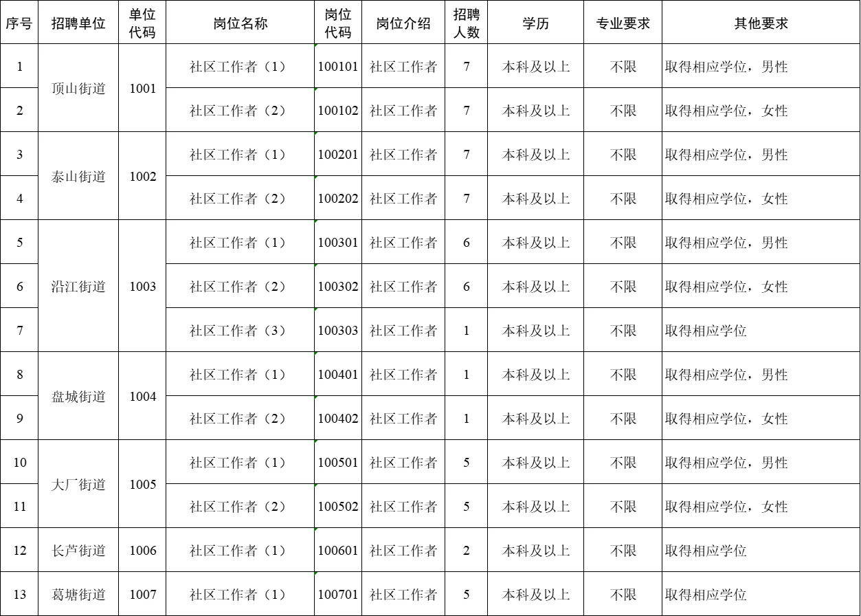 江北招聘❗户籍专业不限❗待遇天花板❗