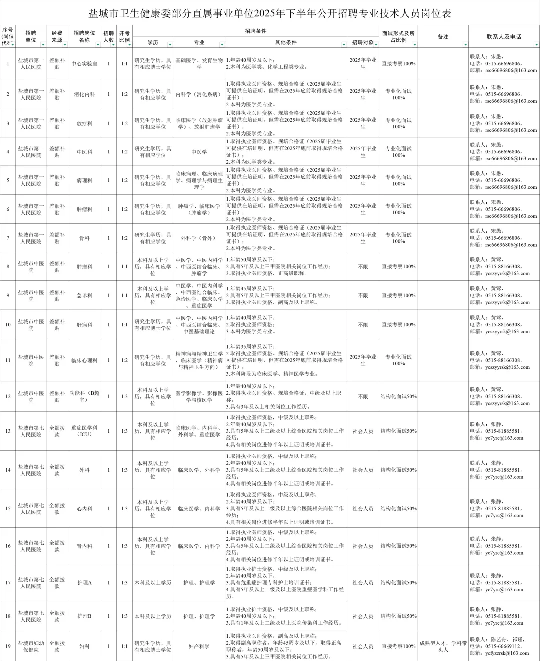 盐城市卫健委招聘35人，来一个帮一个