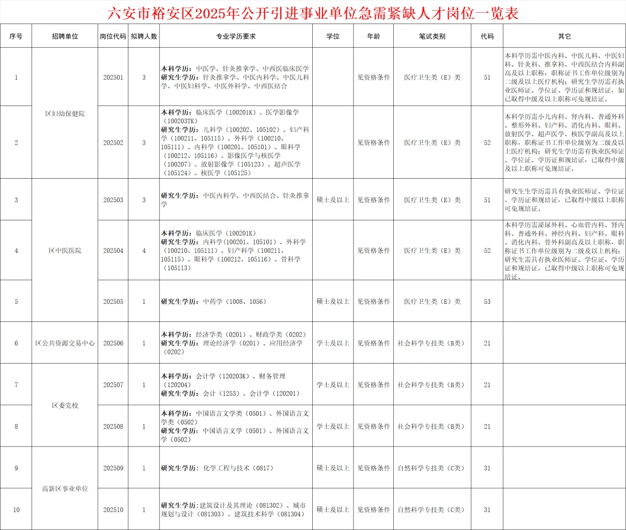 事业编制!六安裕安区人才引进19人公告