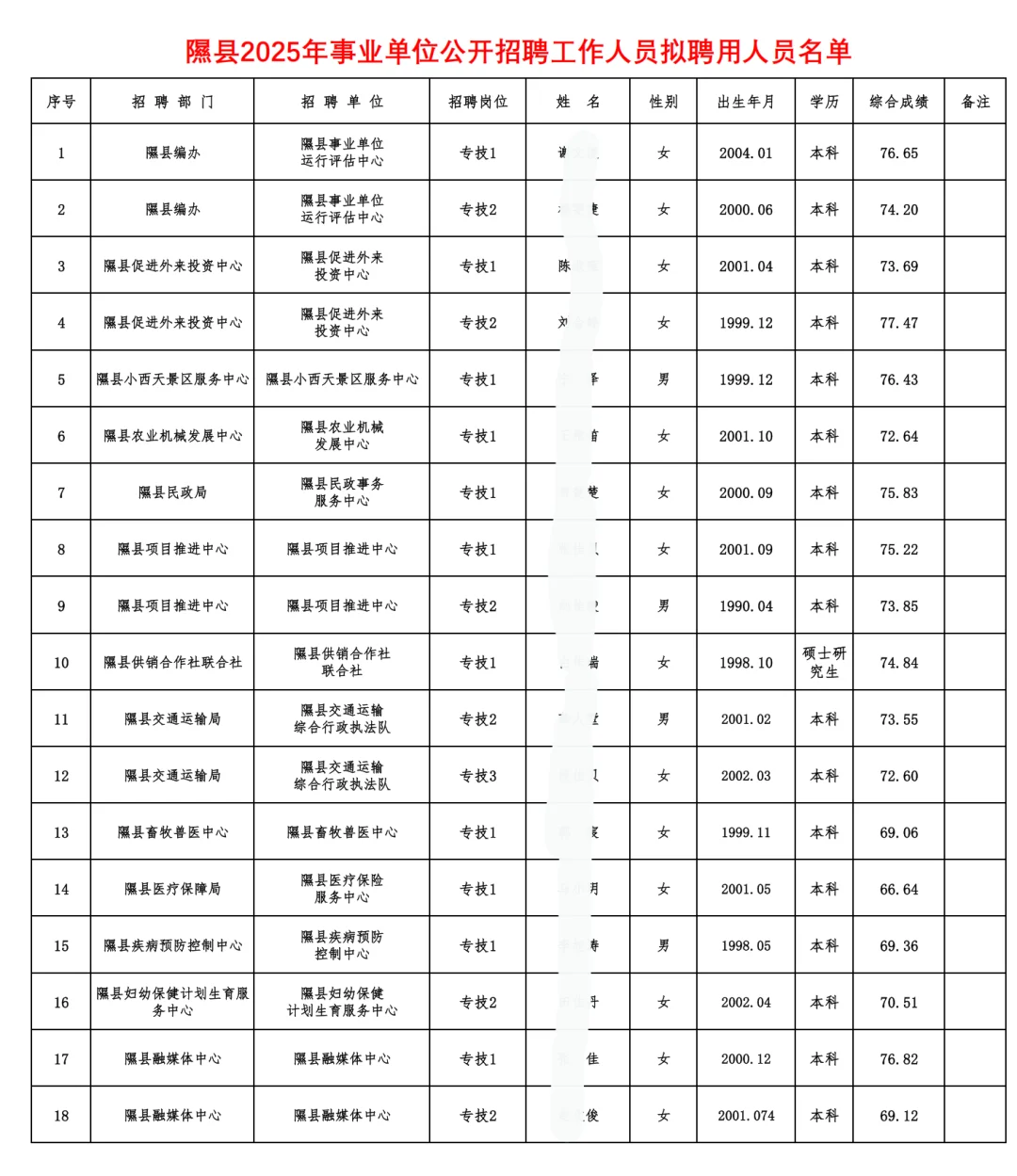 隰县事业单位拟聘公示