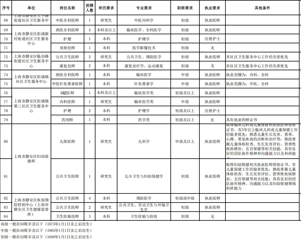 静安区卫健委招聘