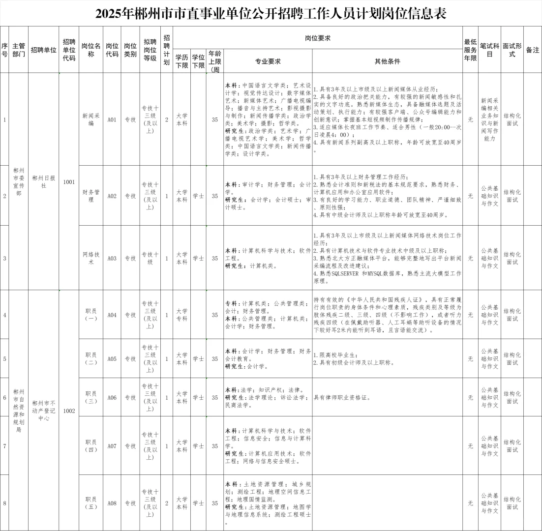 刚出!2025年郴州市市直事业单位招聘59名