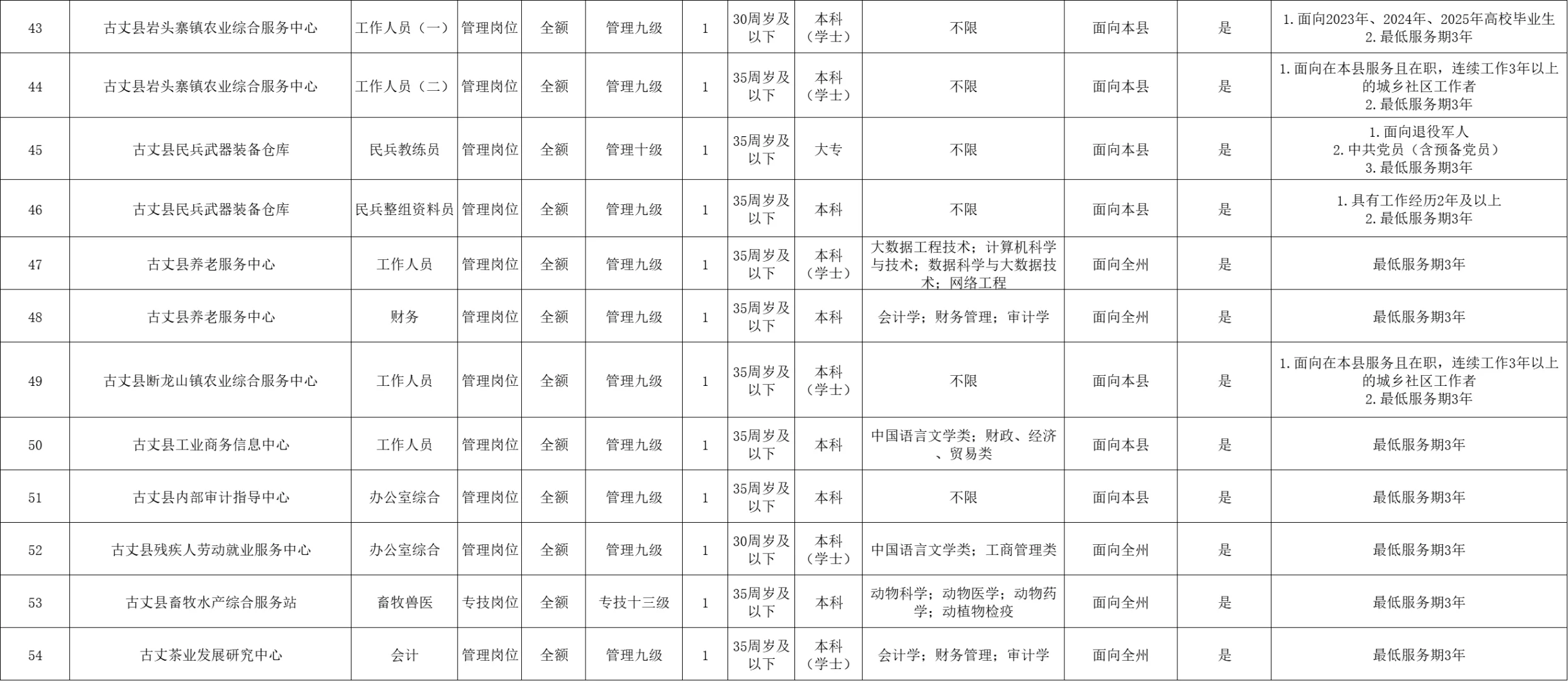 来了！2025年湘西古丈县事业单位招聘54名
