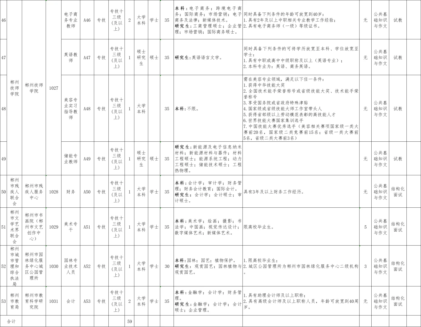 刚出!2025年郴州市市直事业单位招聘59名