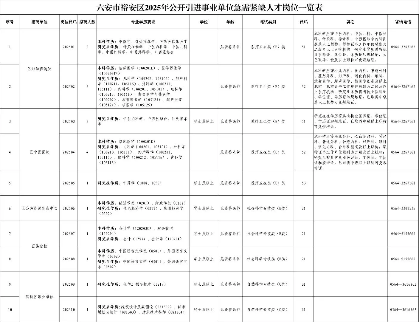 裕安区人才引进 19人