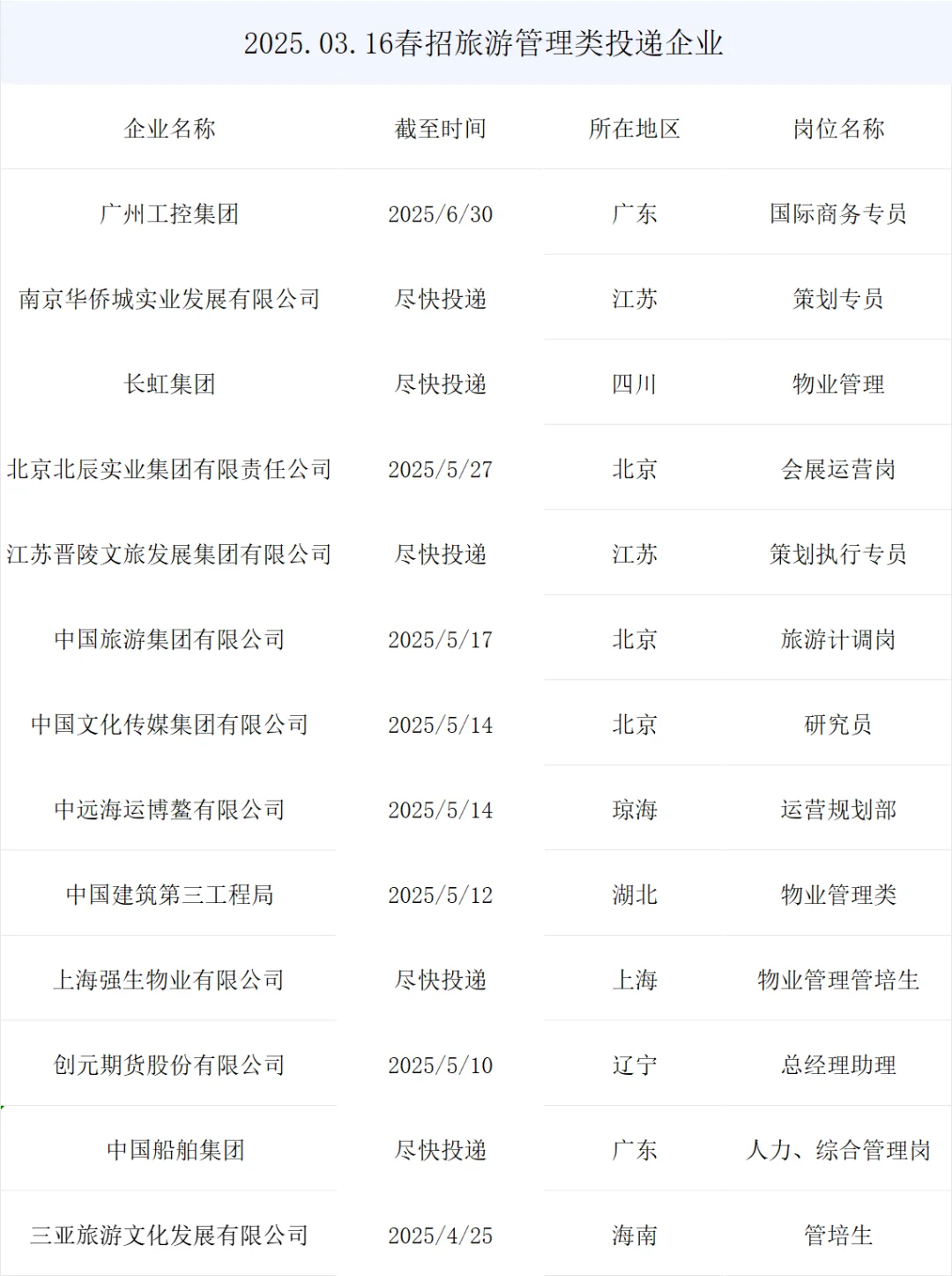最新旅游管理类春招央国企岗位来了