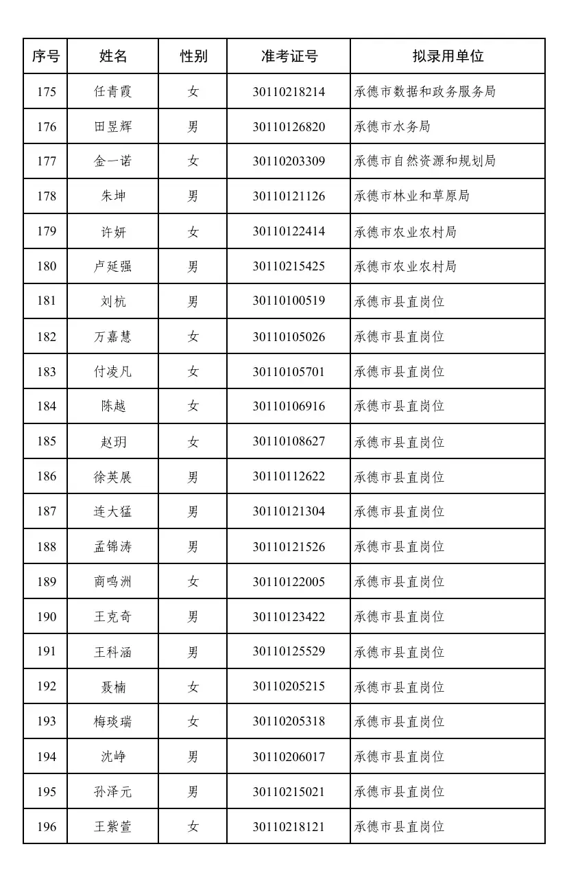 河北省选调生录用公示