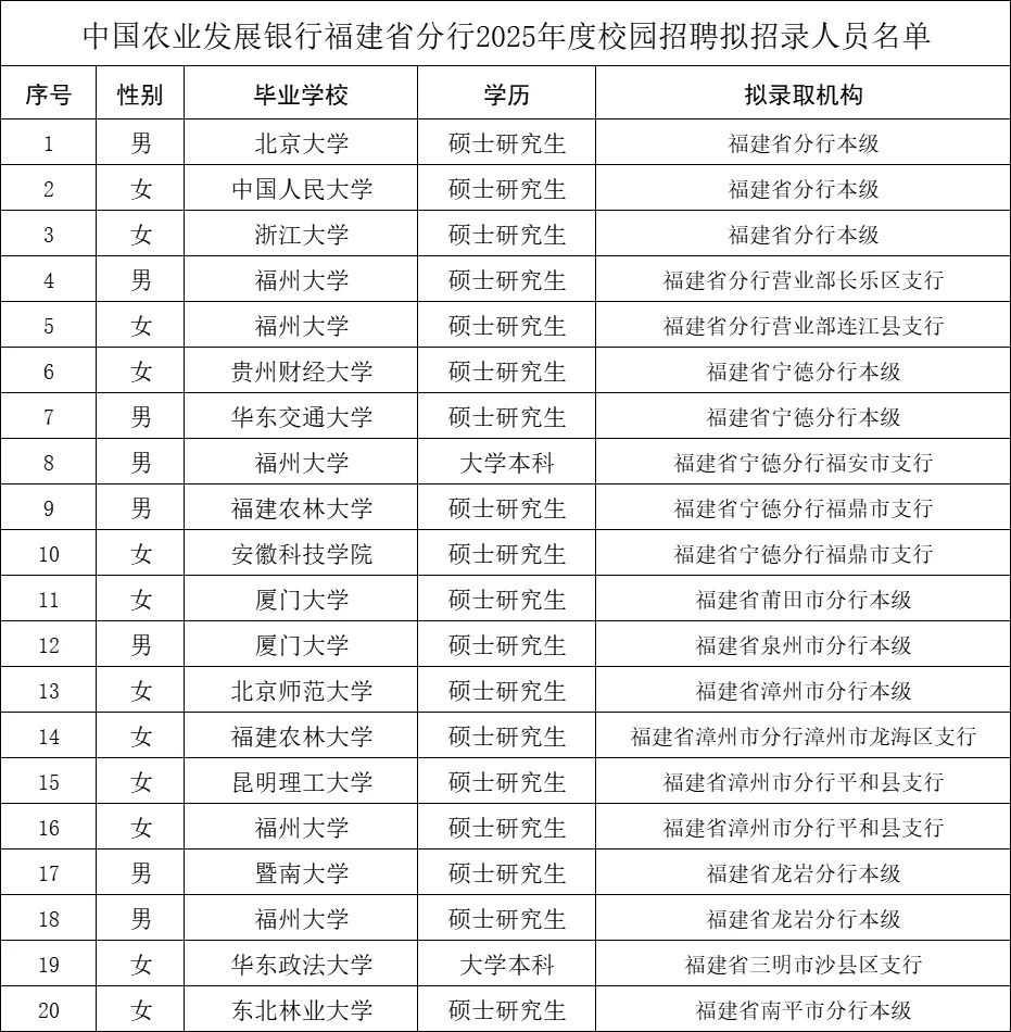 农发行2025年校招录用名单-福建