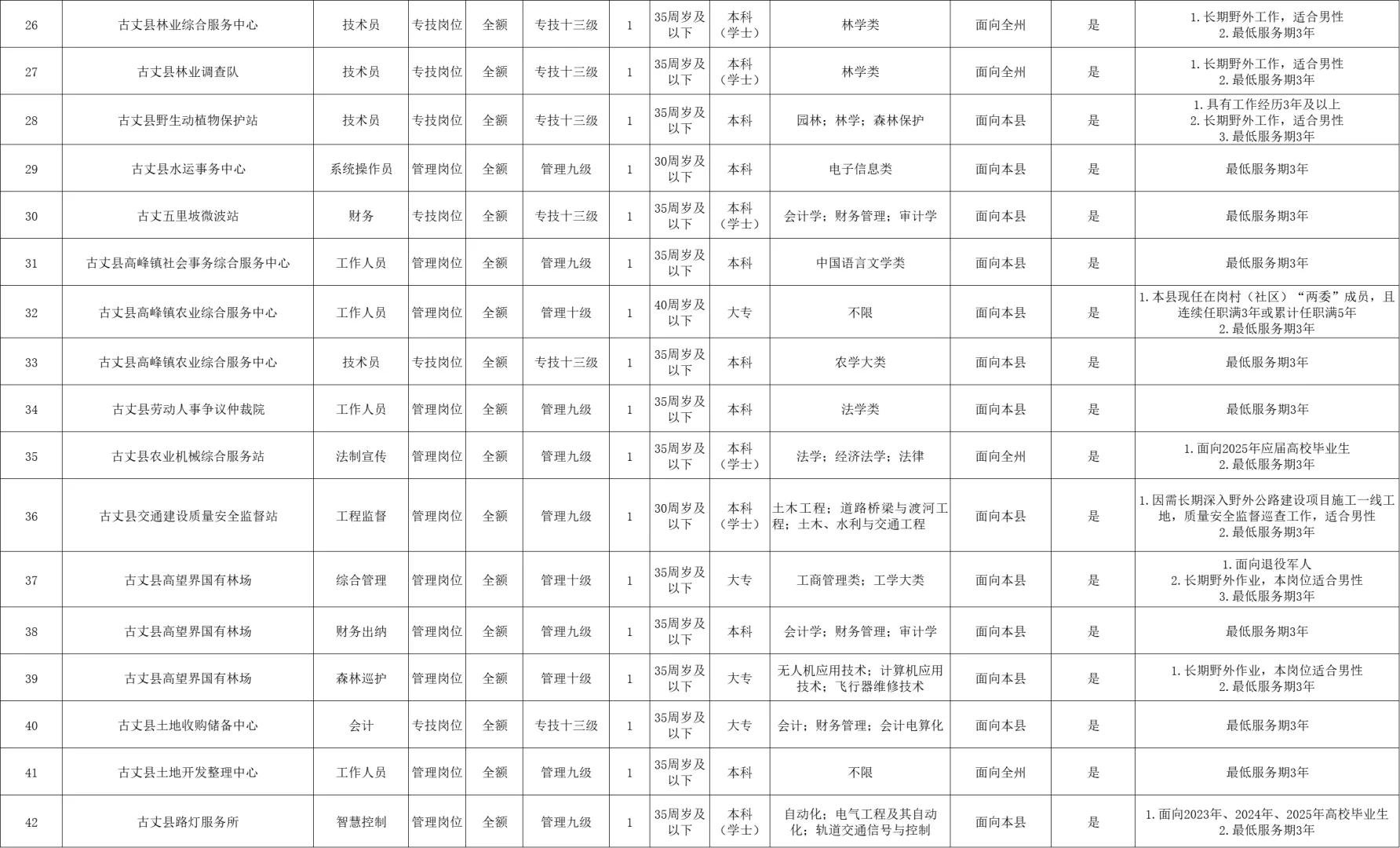 来了！2025年湘西古丈县事业单位招聘54名