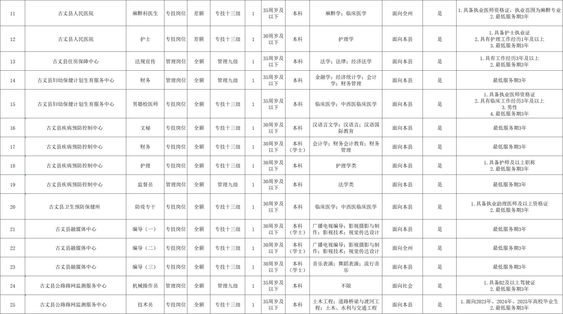 来了！2025年湘西古丈县事业单位招聘54名