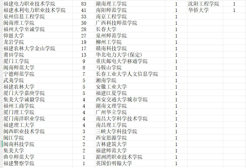 福建各地市供电服务公司招聘公示啦