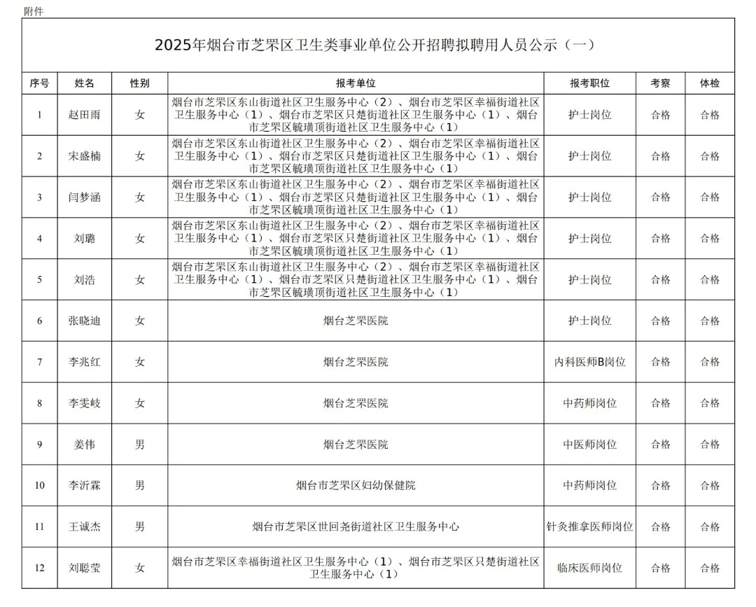 烟台芝罘卫生事业单位拟聘用人员公示出啦!
