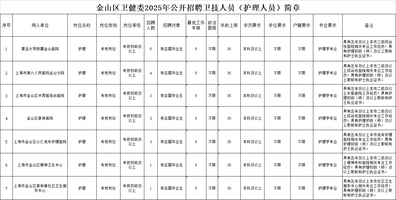 18人金山区!25卫生健康事业单位招聘卫技员