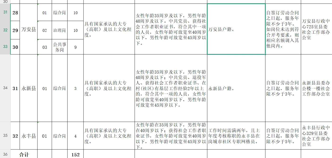 2025吉安市社区工作者招录152人，中专起！
