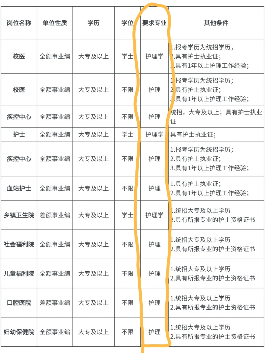 护理人都收到7.15日事业编招聘公告了吗？