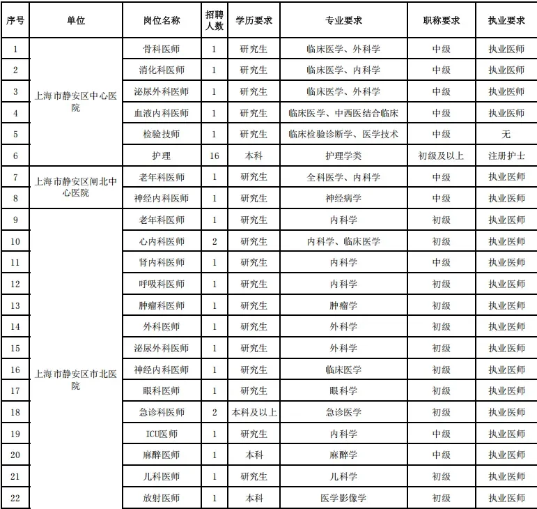 静安区卫健委招聘