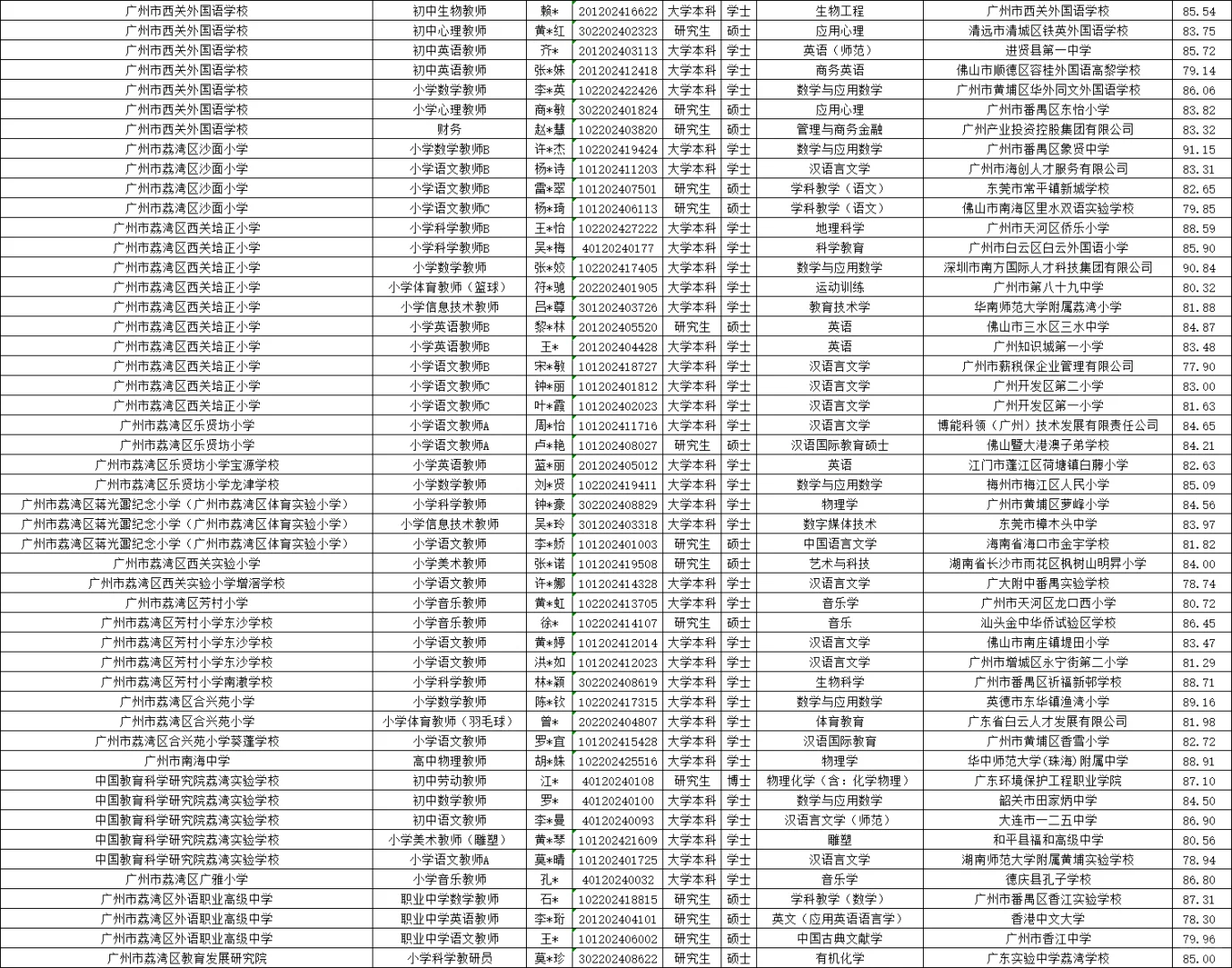 荔湾教育局招事业编制人员拟聘用人员公示