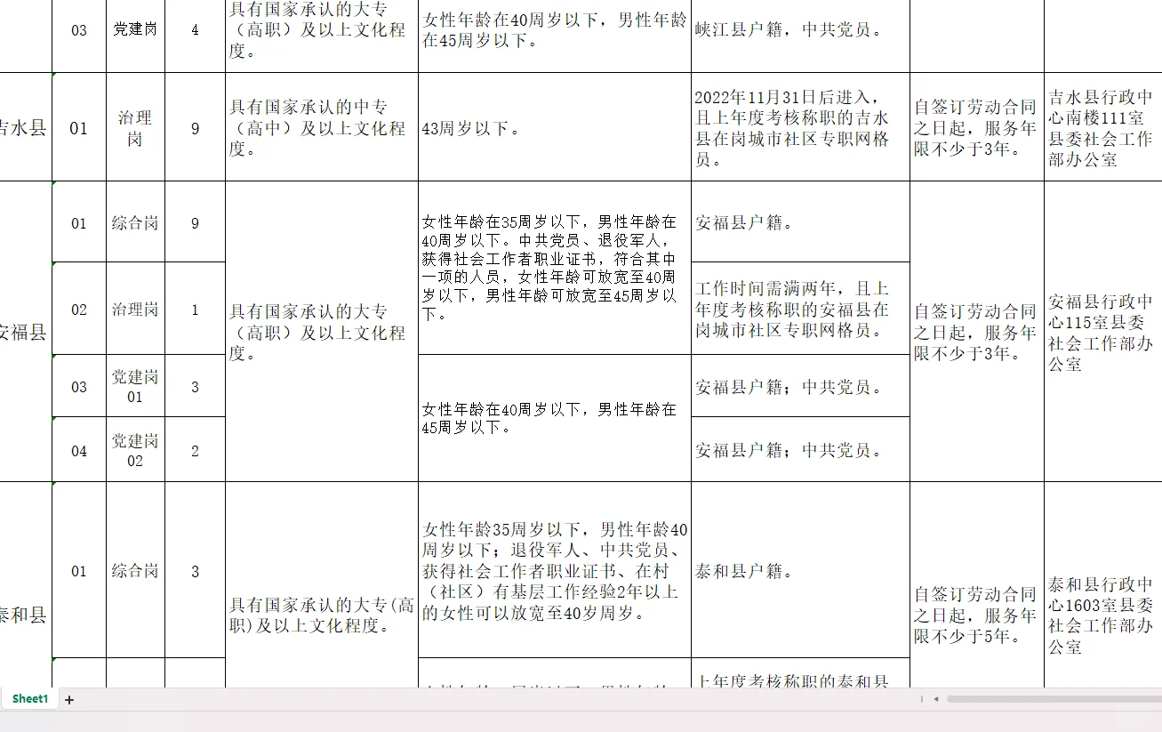 2025吉安市社区工作者招录152人，中专起！