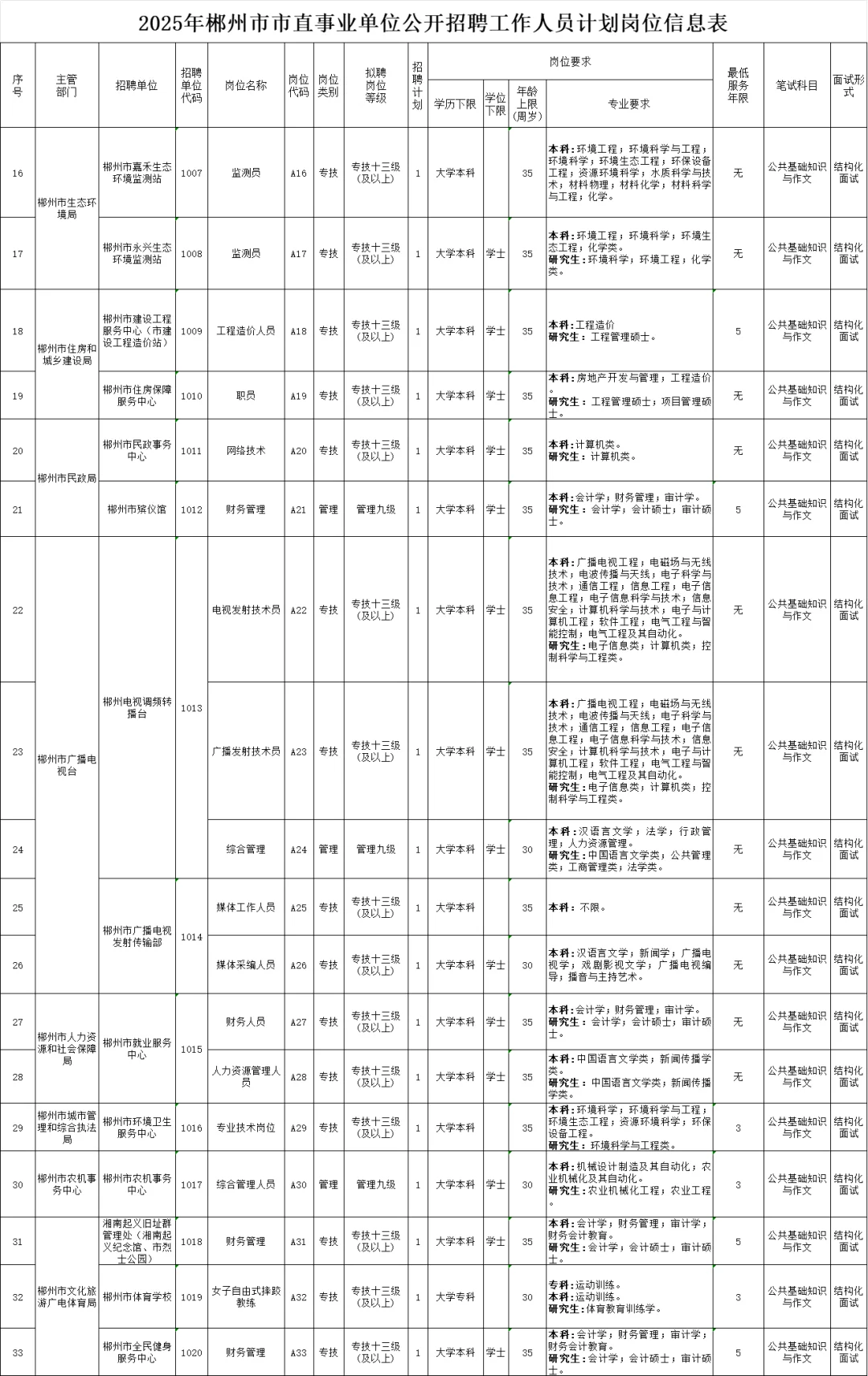 ?刚出！带编制！25市直事业单位招聘59人