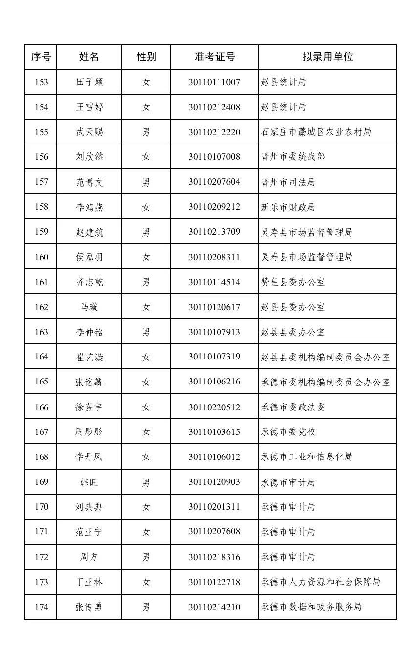 河北省选调生录用公示