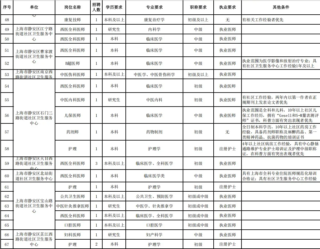 静安区卫健委招聘