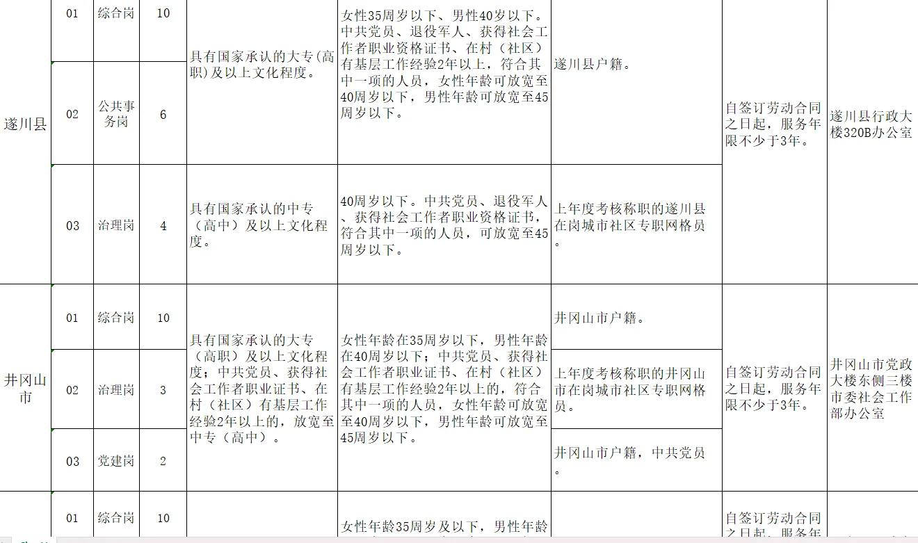 2025吉安市社区工作者招录152人，中专起！