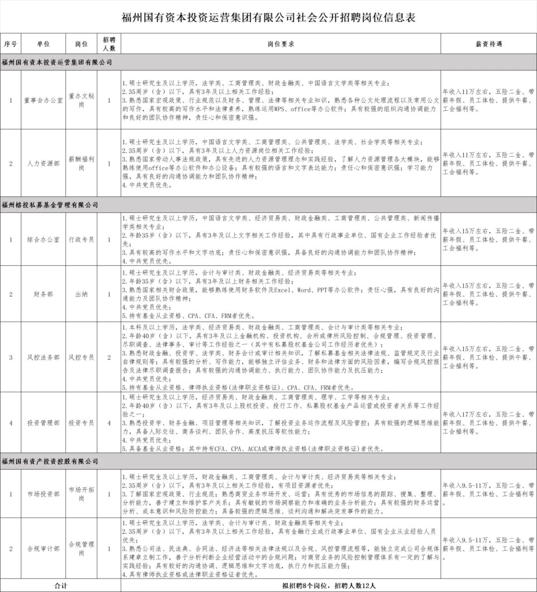 年薪9.5-17W!福州国投运营集团招12人公告