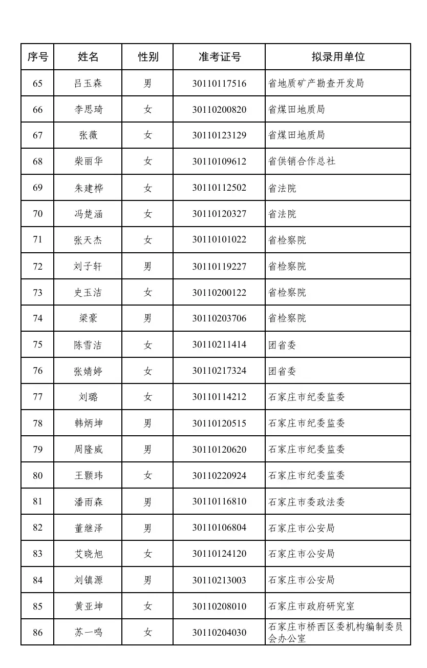 河北省选调生录用公示