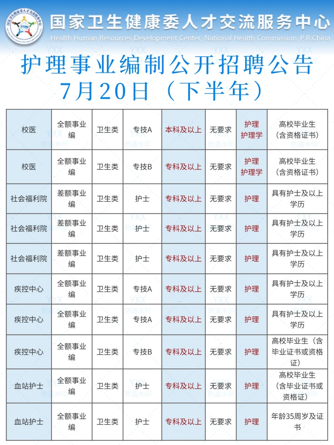 7月20日 护理事业编招聘岗位(三甲医院 校