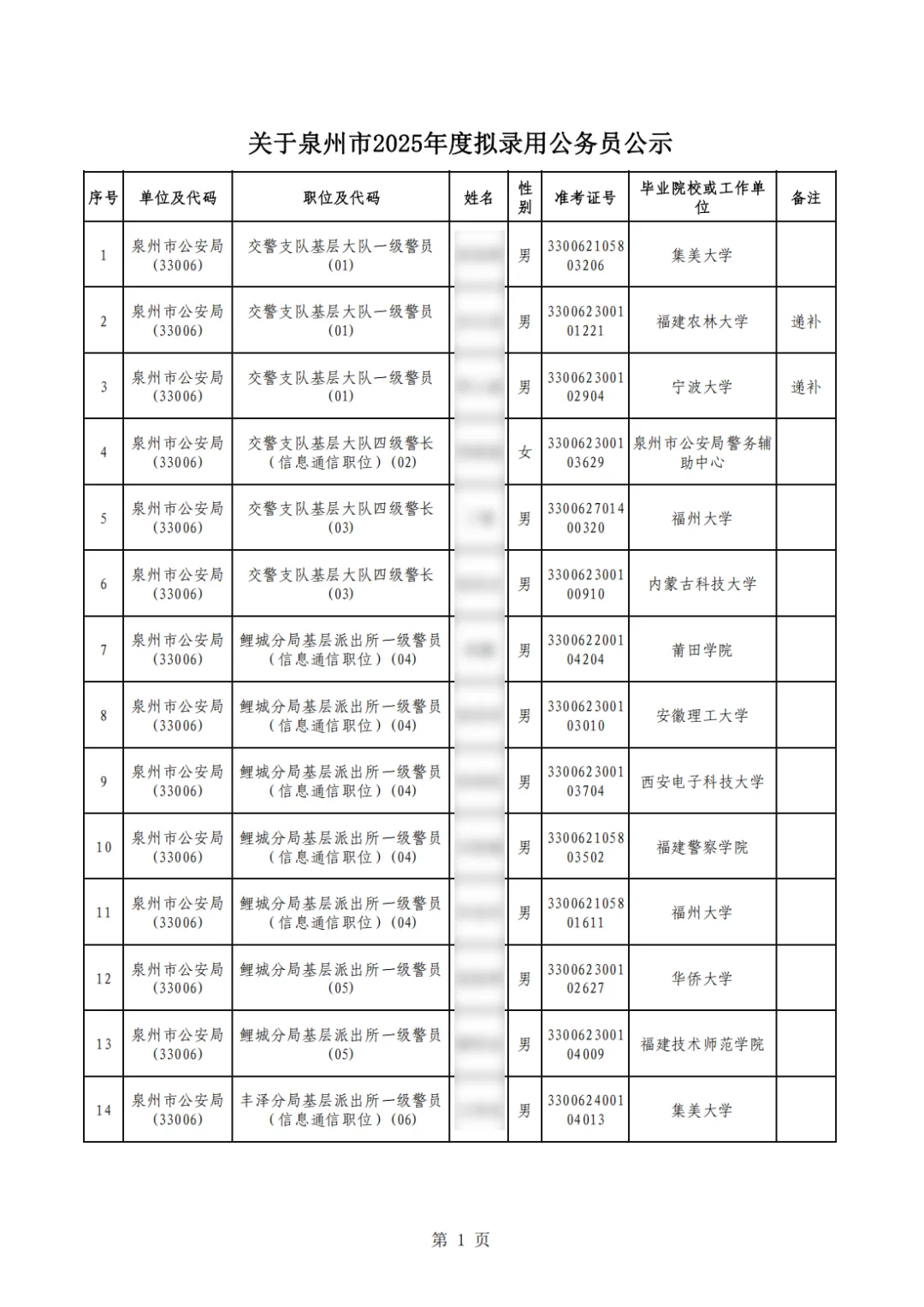 这是泉州市公安局今年招聘的公务员录用名单