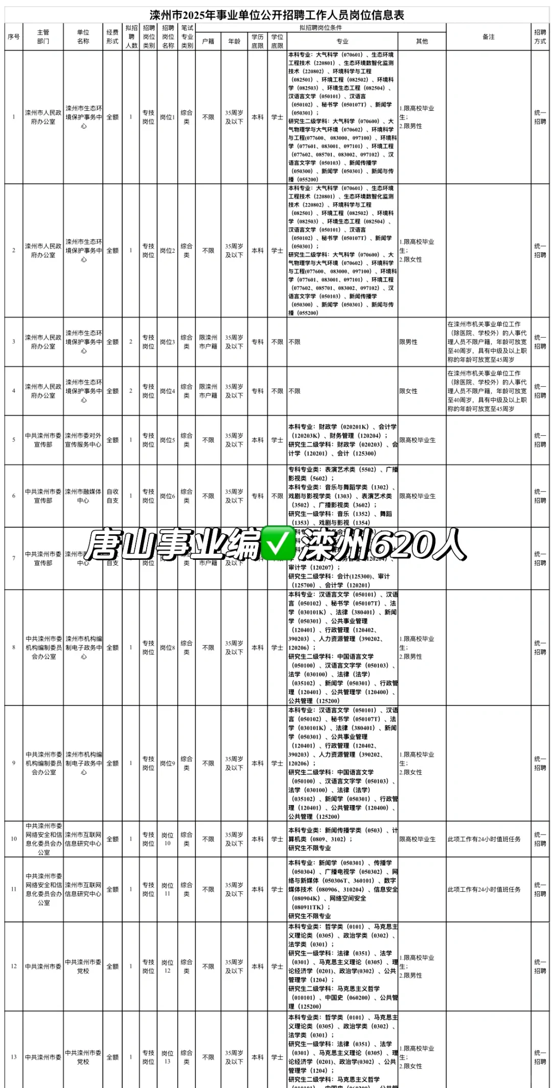 唐山大公告✅滦州事业编620人发布❗