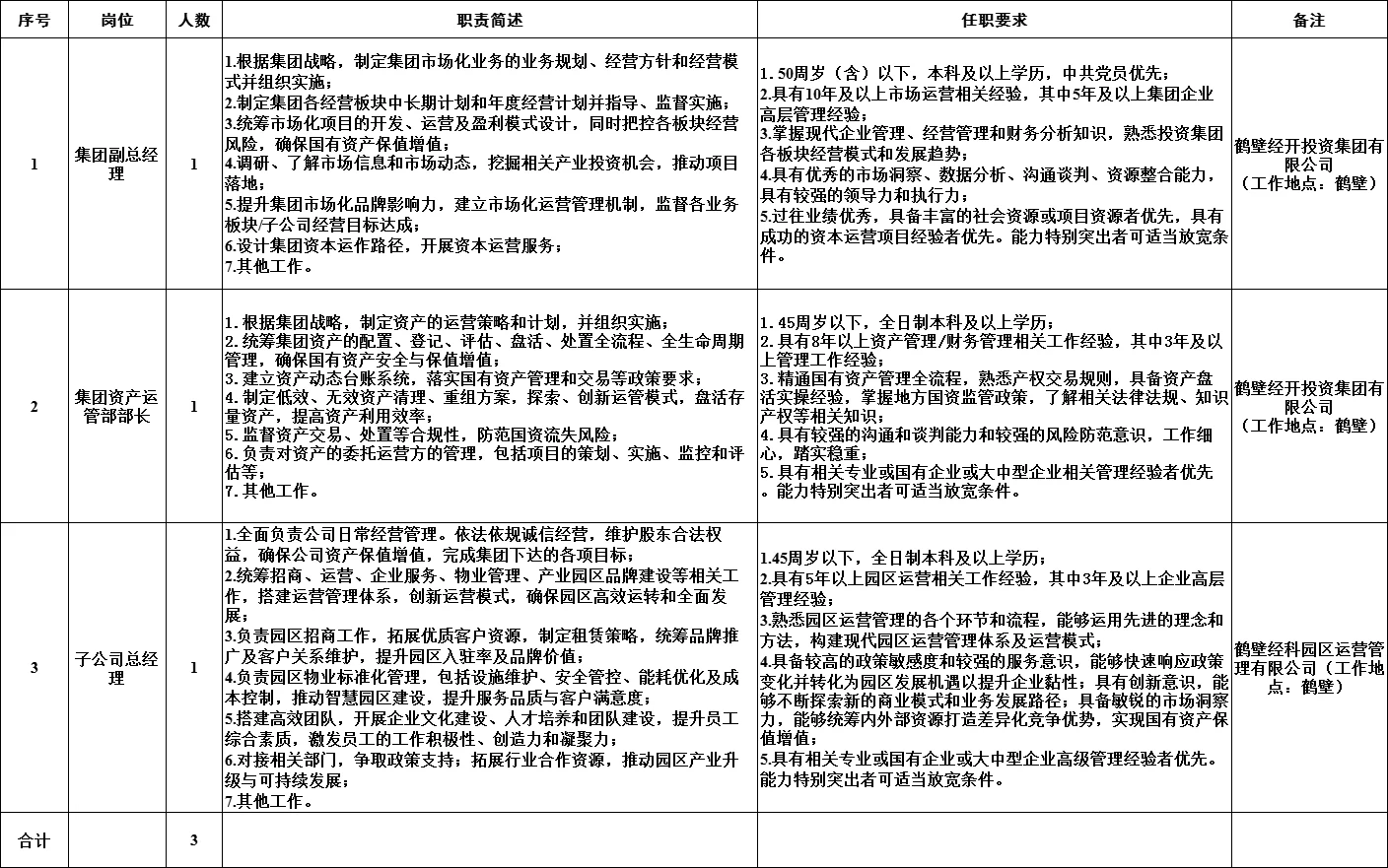 鹤壁经开投资集团有限公司及下属企业招聘管