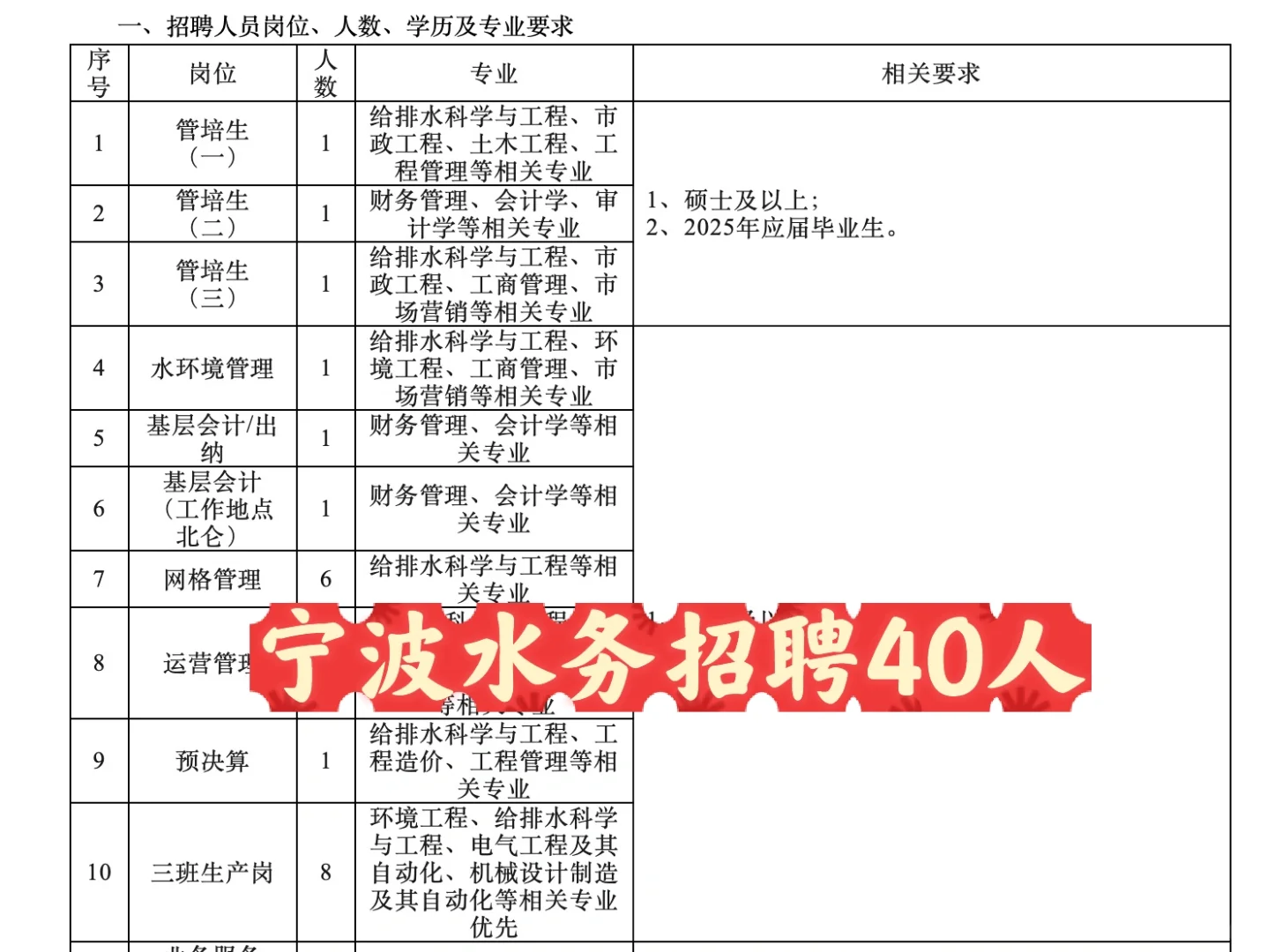 宁波国企•宁波水务集团/原水集团共计招40人