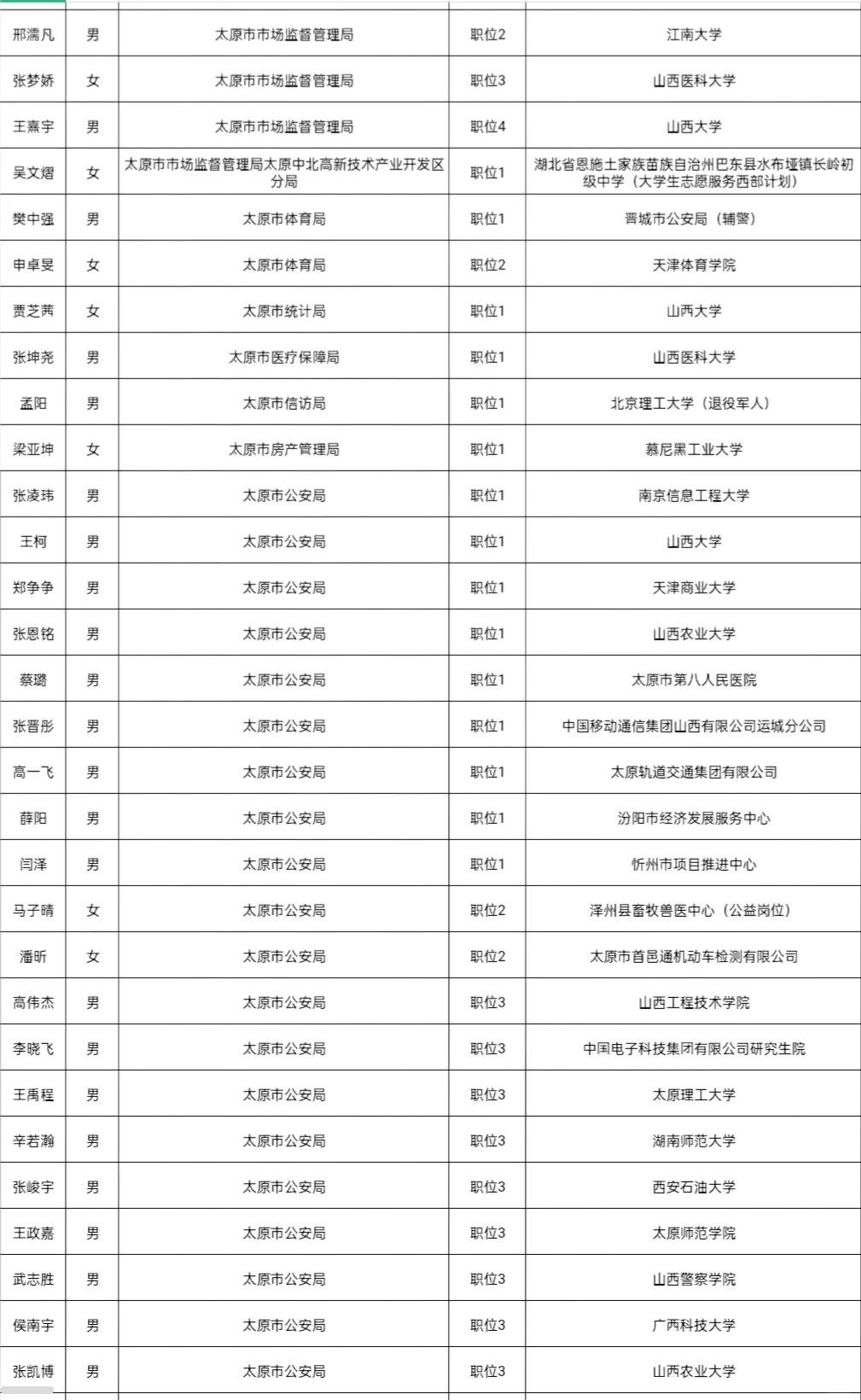 2025年山西省考录用公务员名单(太原地区1)