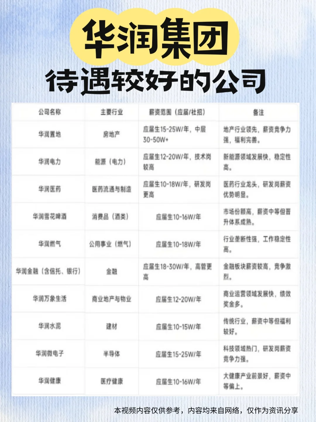 华润集团待遇较高的公司有哪些
