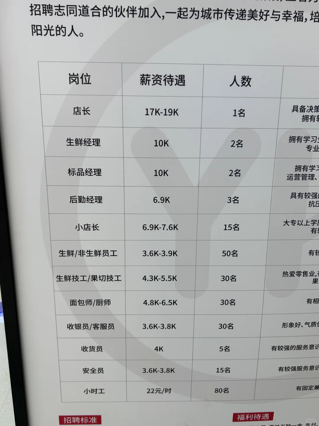 全方位寻人啦!秦皇岛胖永辉开始招聘了~