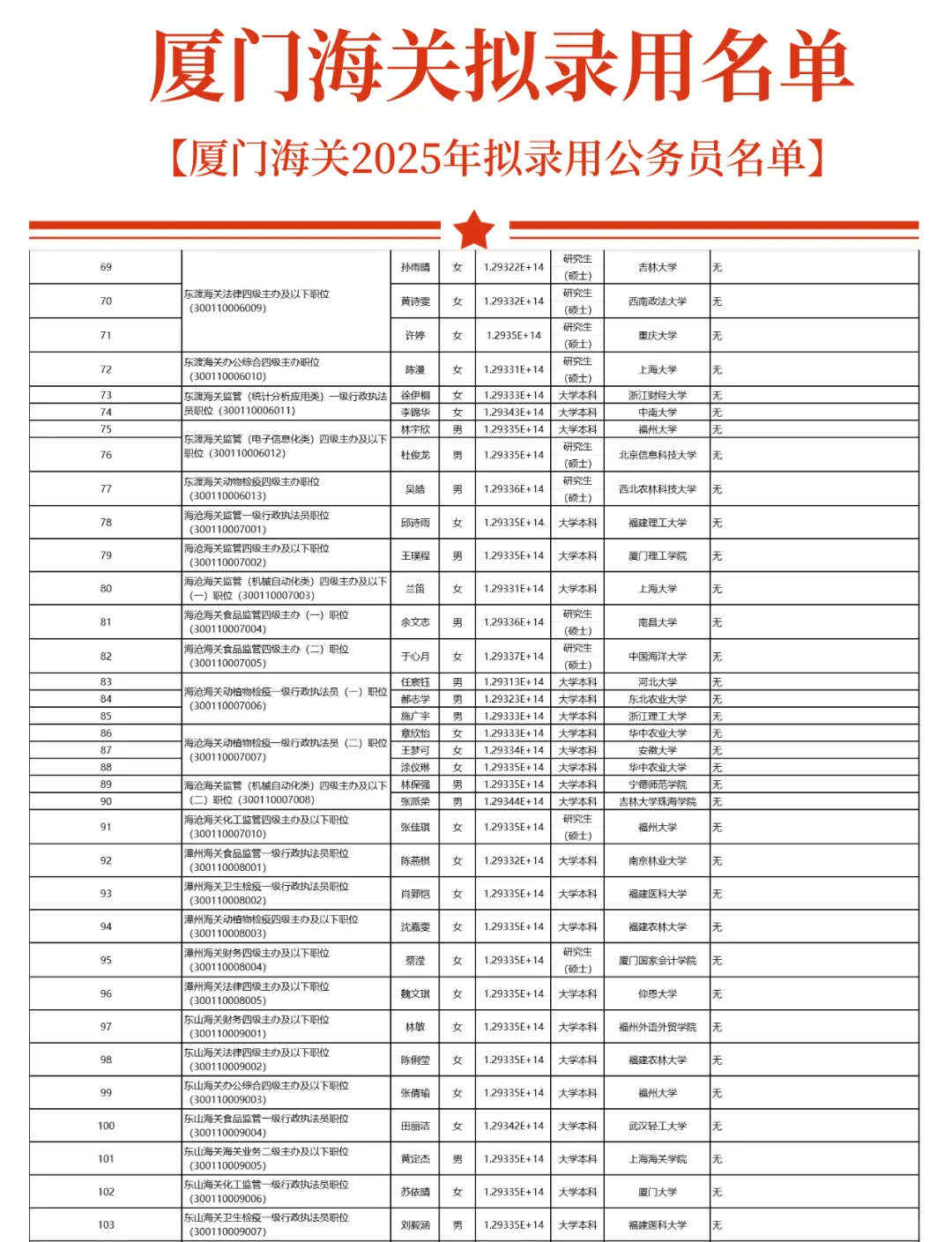 2025厦门海关拟录用名单