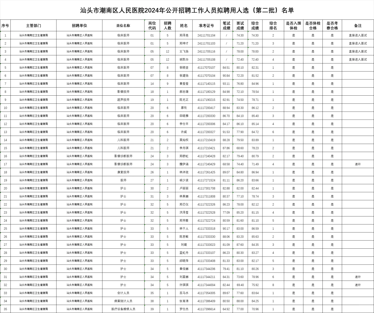 公示!汕头潮南人民医院2024年公开招聘公示