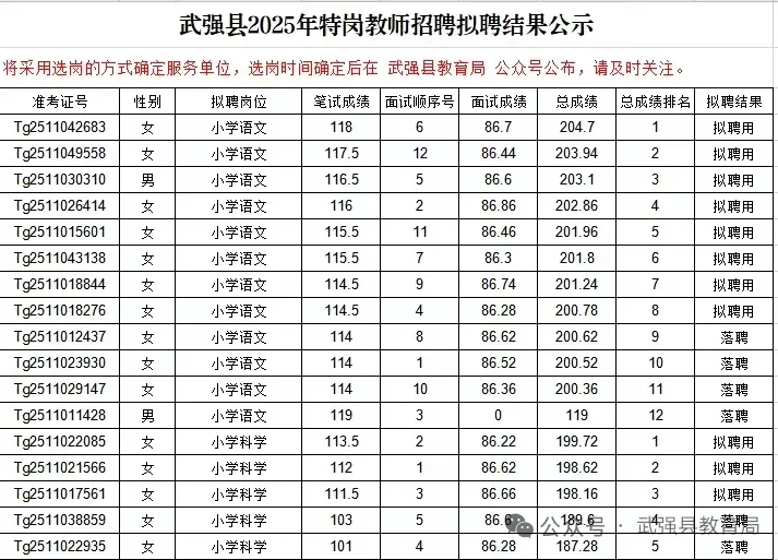 武强特岗教师招聘公示啦