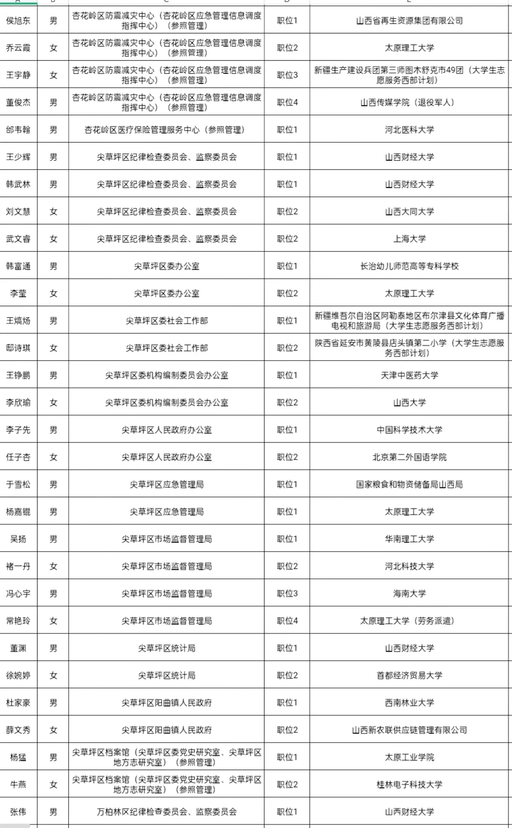 2025年山西省考录用公务员名单(太原地区1)