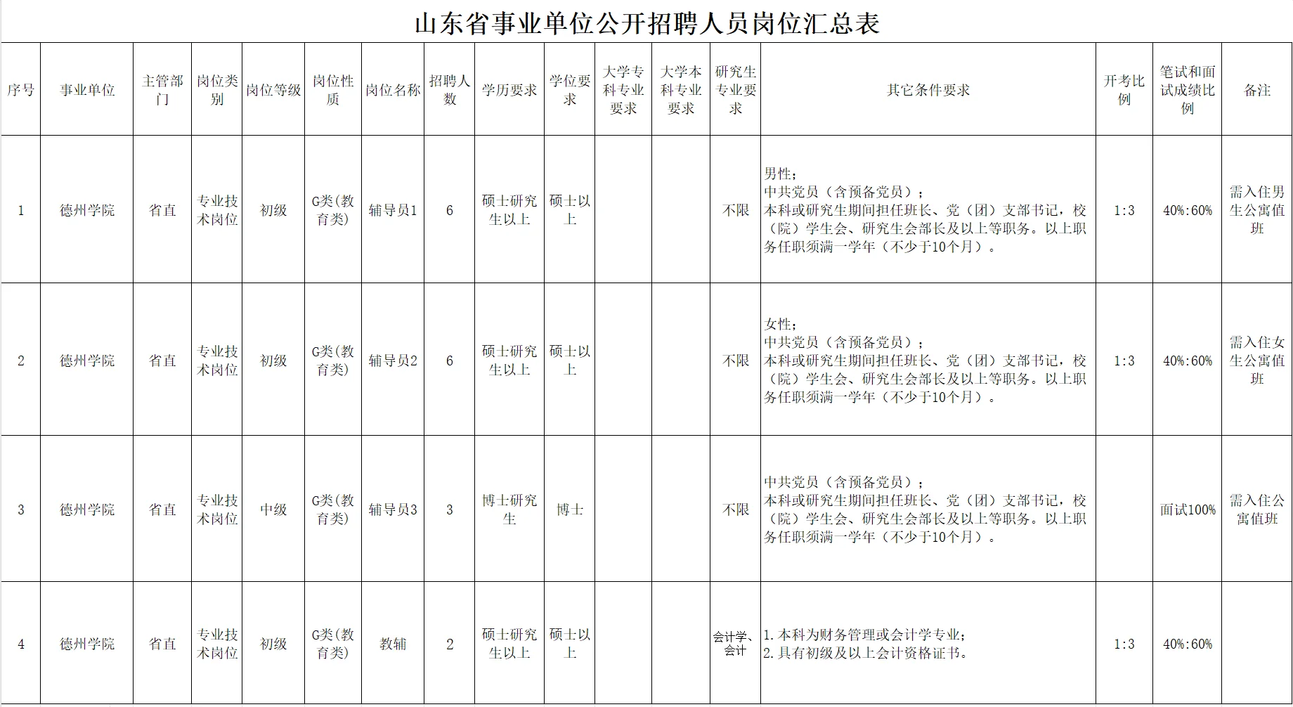 山东公办本科招聘辅导员15名，正在报名中