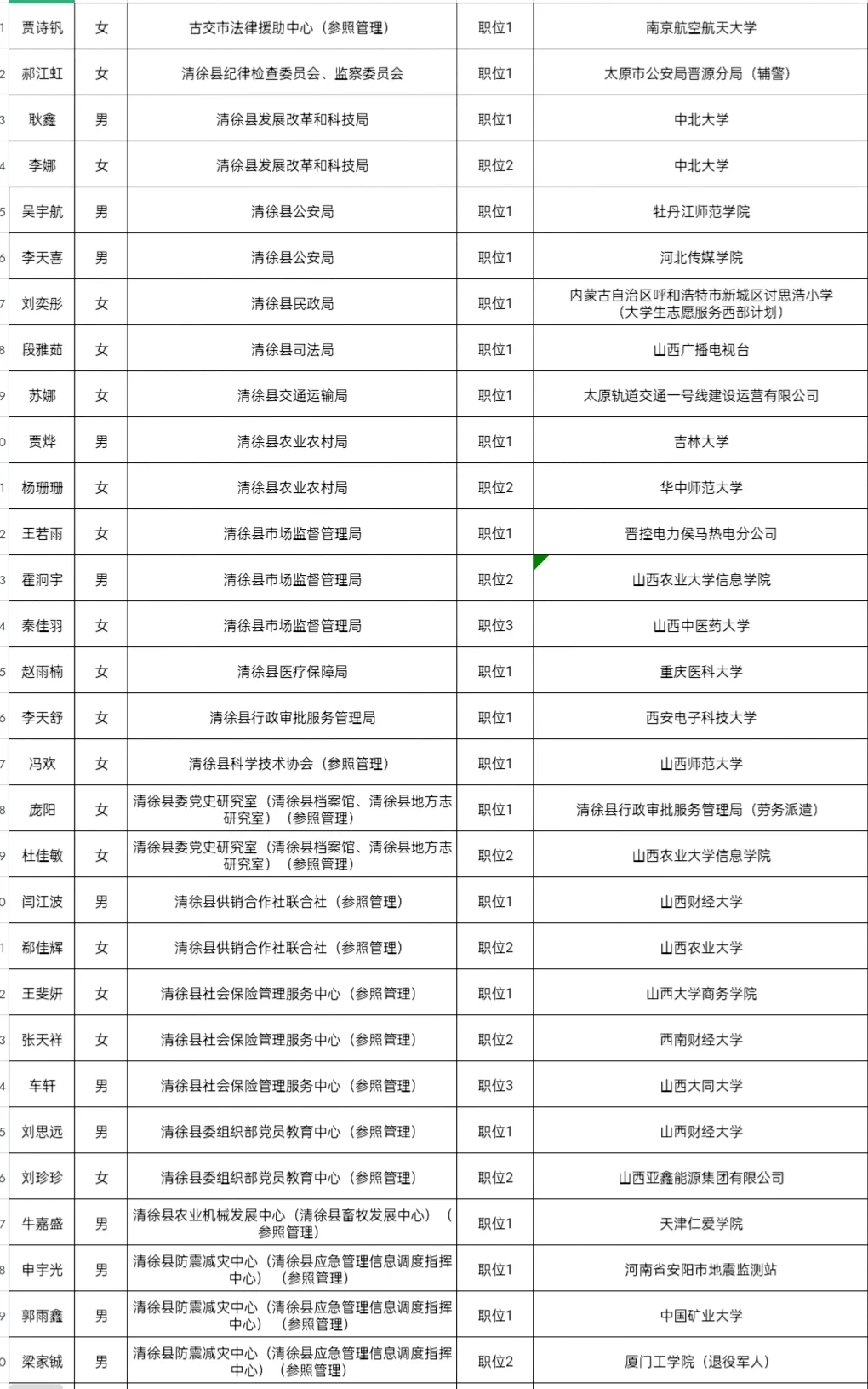 2025年山西省考录用公务员名单(太原地区1)