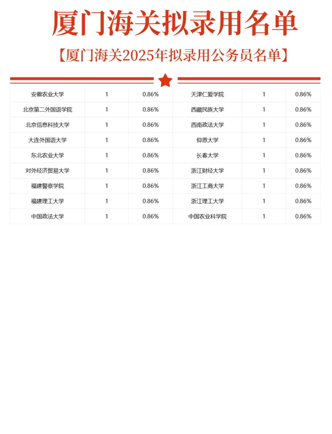 2025厦门海关拟录用名单