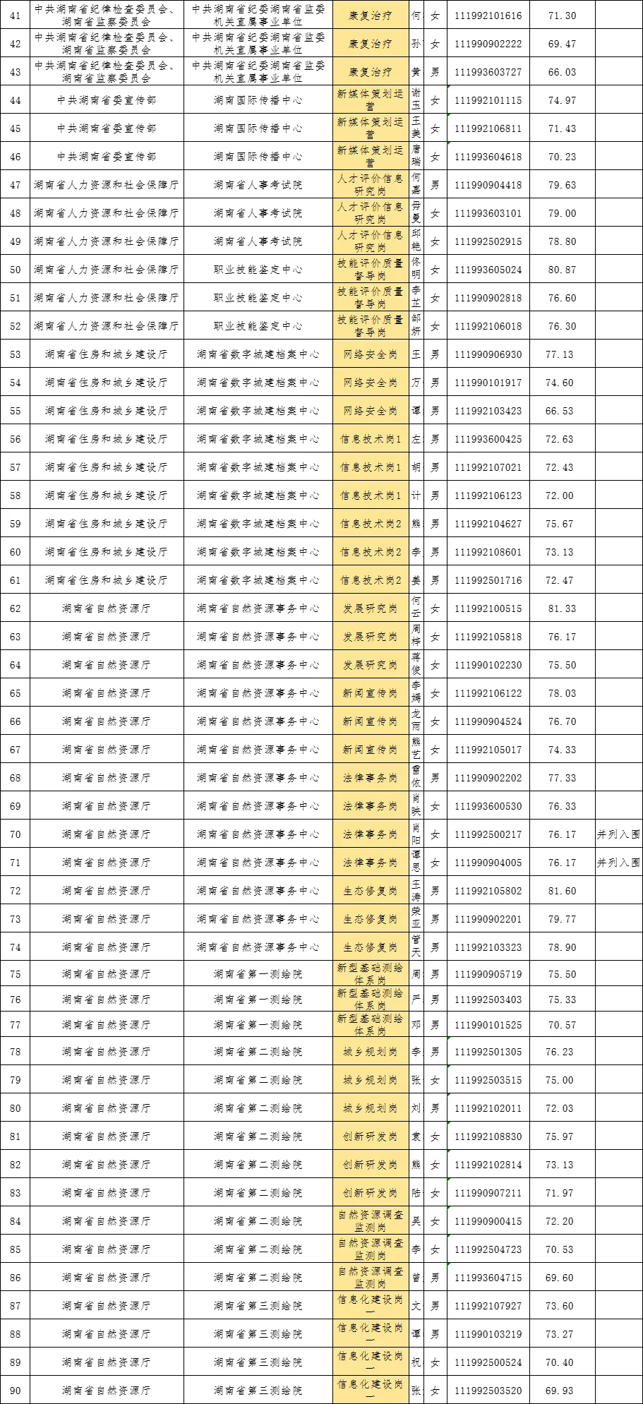 第二批面试名单公示丨湖南省直事业单位招聘