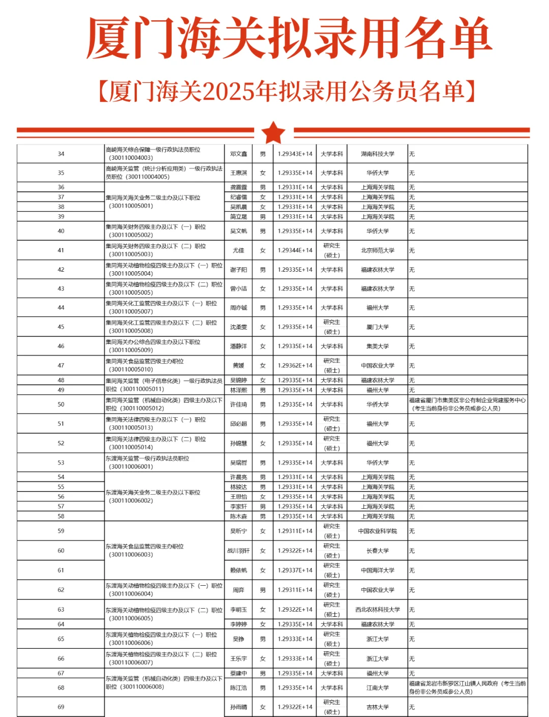 2025厦门海关拟录用名单